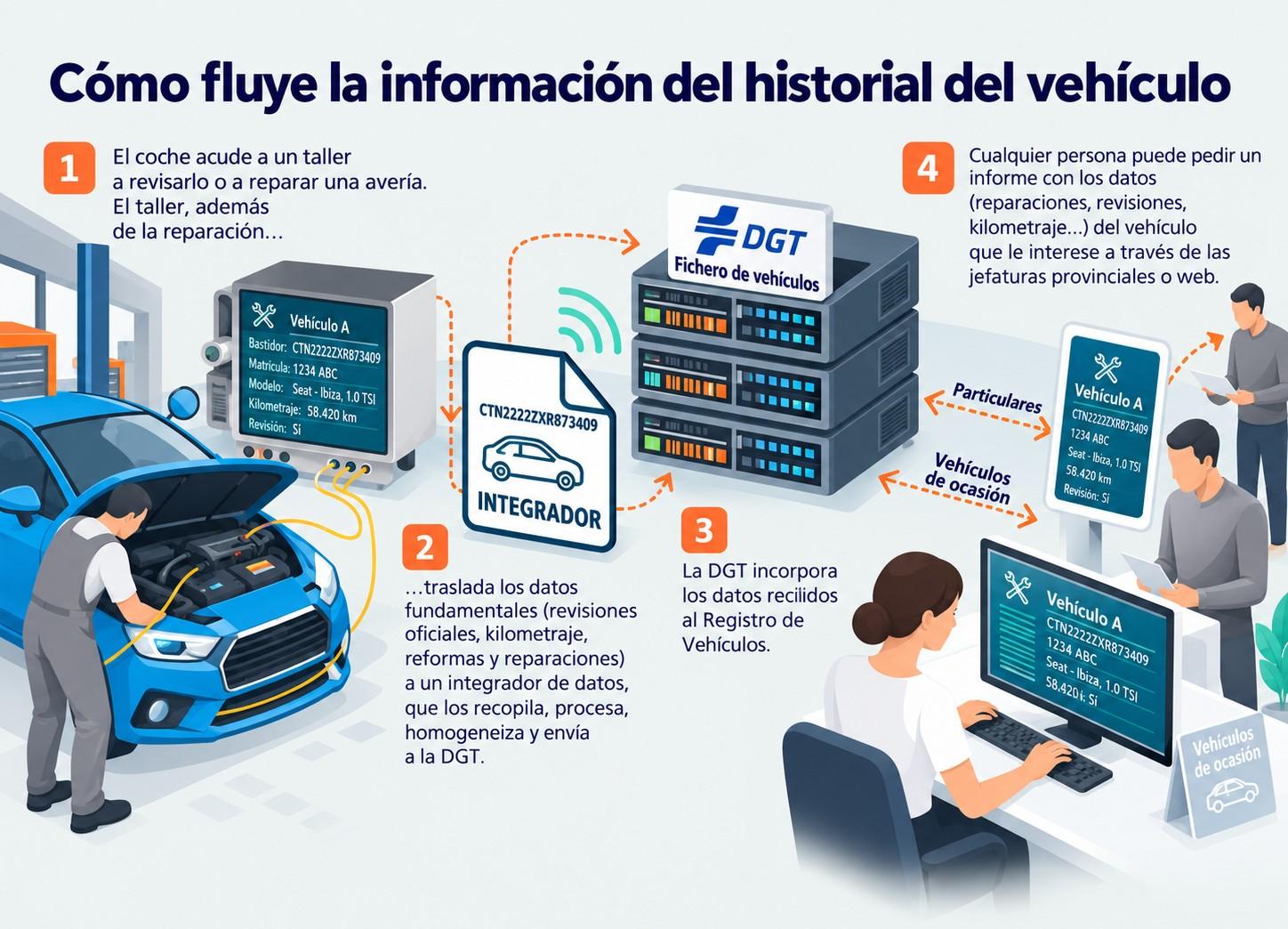 Libro_Taller_flujo_de_trabajo Process diagram showing the flow of vehicle history information from a repair shop, through data integration, to a registry, and public access.